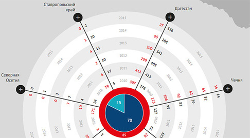Статистика жертв на Северном Кавказе по категориям за 6 лет. Данные "Кавказского узла"